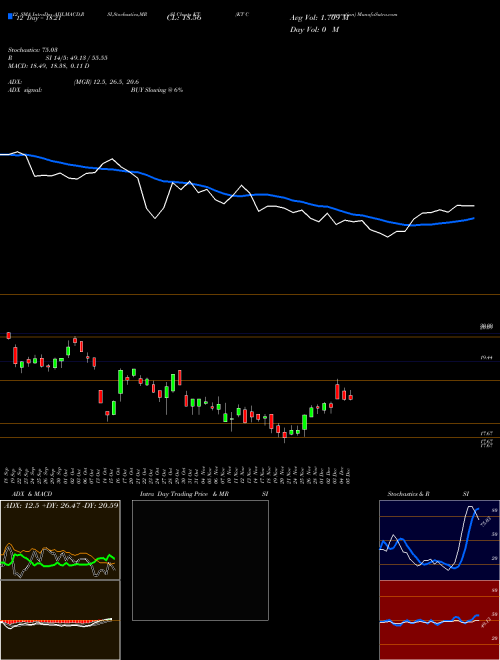 Chart Kt Corporation (KT)  Technical (Analysis) Reports Kt Corporation [