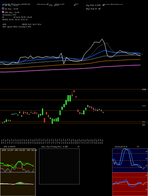 KT Corporation KT Support Resistance charts KT Corporation KT USA