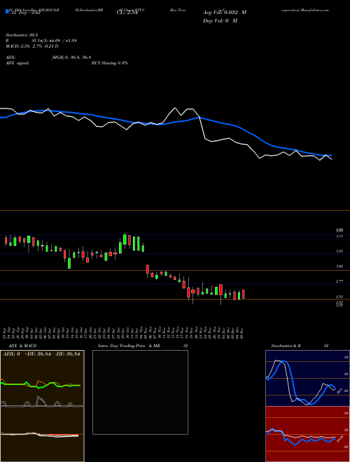 Chart Key Tronic (KTCC)  Technical (Analysis) Reports Key Tronic [