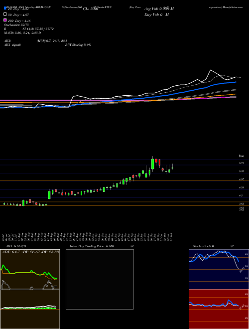 Key Tronic Corporation KTCC Support Resistance charts Key Tronic Corporation KTCC USA