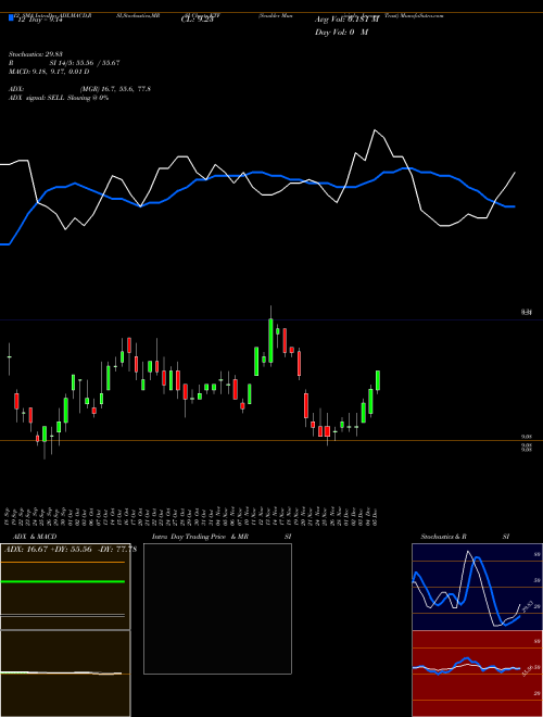 Chart Scudder Municiple (KTF)  Technical (Analysis) Reports Scudder Municiple [