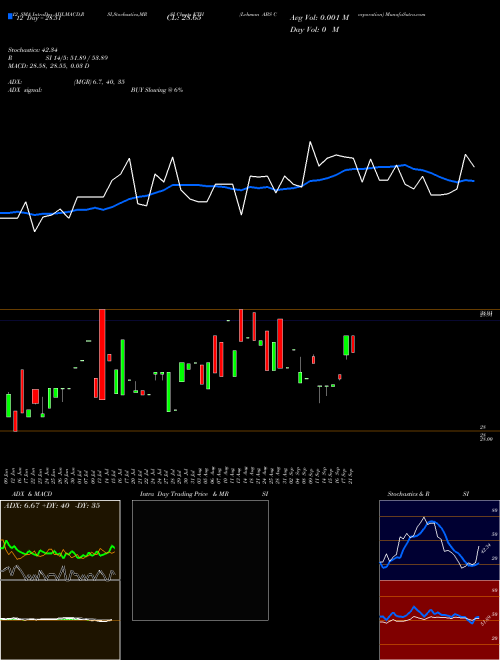 Chart Lehman Abs (KTH)  Technical (Analysis) Reports Lehman Abs [