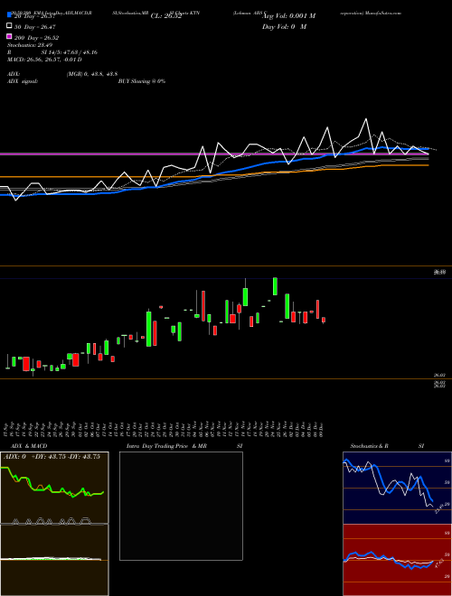 Lehman ABS Corporation KTN Support Resistance charts Lehman ABS Corporation KTN USA