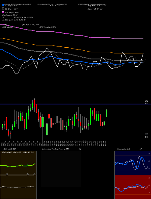 KVH Industries, Inc. KVHI Support Resistance charts KVH Industries, Inc. KVHI USA