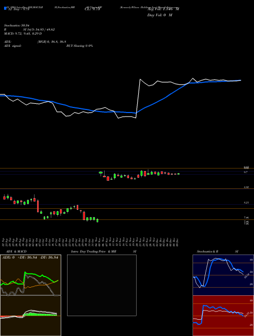 Chart Kennedy Wilson (KW)  Technical (Analysis) Reports Kennedy Wilson [