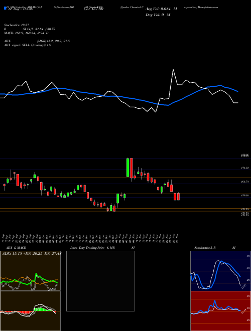 Chart Quaker Chemical (KWR)  Technical (Analysis) Reports Quaker Chemical [