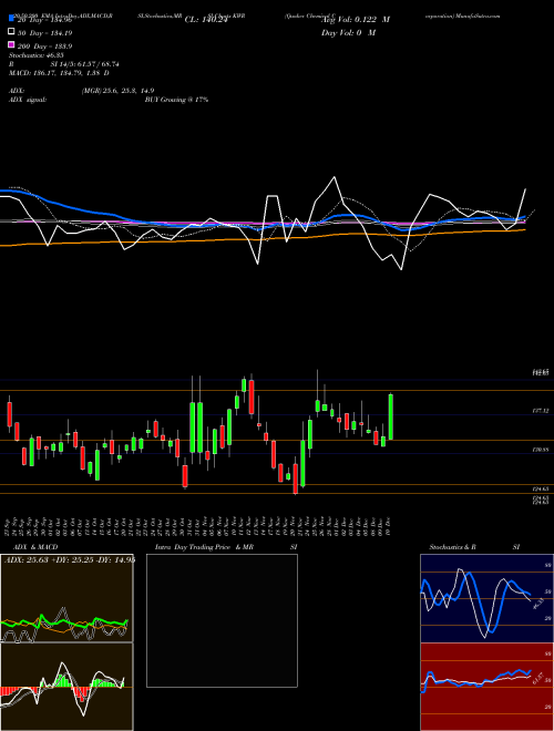 Quaker Chemical Corporation KWR Support Resistance charts Quaker Chemical Corporation KWR USA