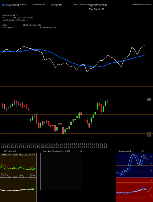Chart Kayne Anderson (KYN)  Technical (Analysis) Reports Kayne Anderson [
