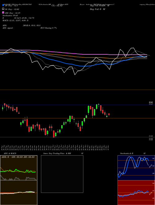 Kayne Anderson MLP/Midstream Investment Company KYN Support Resistance charts Kayne Anderson MLP/Midstream Investment Company KYN USA