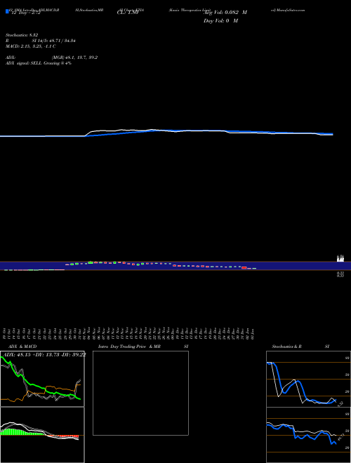 Chart Kazia Therapeutics (KZIA)  Technical (Analysis) Reports Kazia Therapeutics [