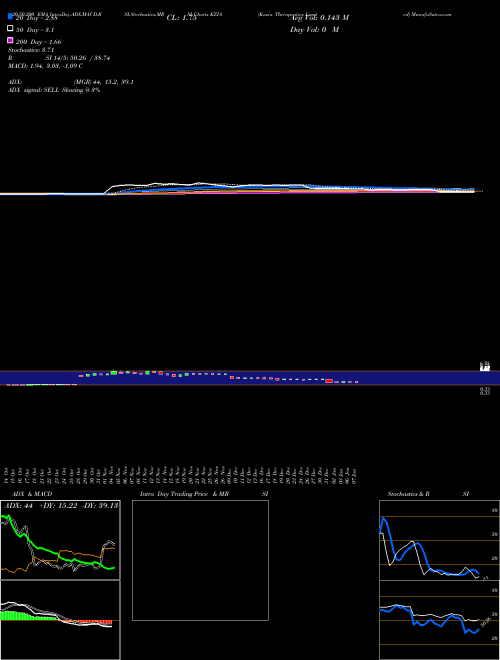 Kazia Therapeutics Limited KZIA Support Resistance charts Kazia Therapeutics Limited KZIA USA