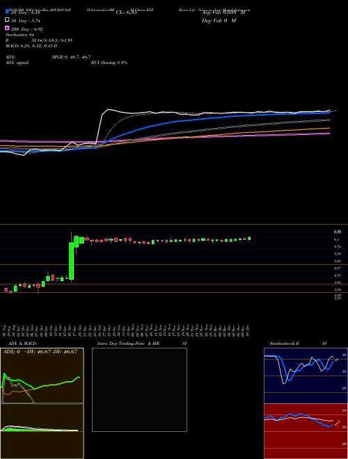 Kezar Life Sciences, Inc. KZR Support Resistance charts Kezar Life Sciences, Inc. KZR USA