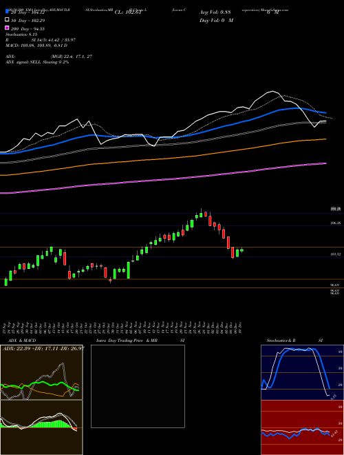 Loews Corporation L Support Resistance charts Loews Corporation L USA