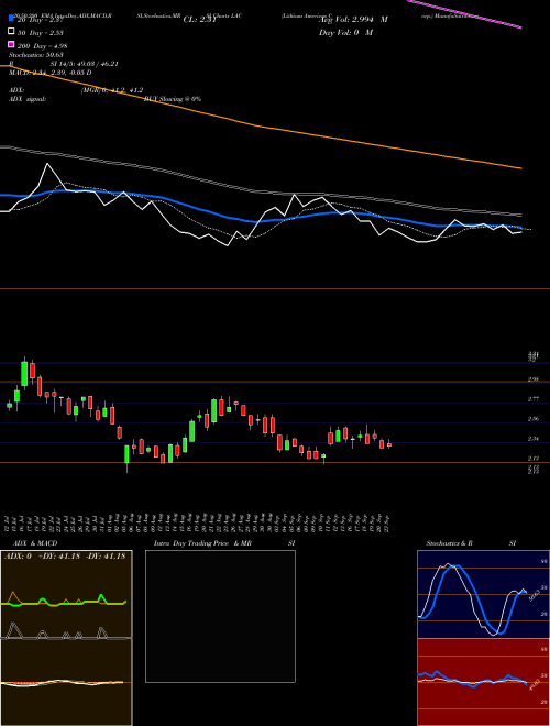 Lithium Americas Corp. LAC Support Resistance charts Lithium Americas Corp. LAC USA