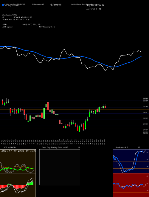 Chart Lithia Motors (LAD)  Technical (Analysis) Reports Lithia Motors [