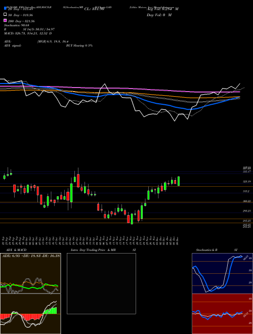 Lithia Motors, Inc. LAD Support Resistance charts Lithia Motors, Inc. LAD USA