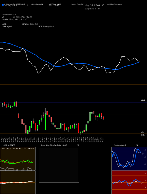 Chart Ladder Capital (LADR)  Technical (Analysis) Reports Ladder Capital [
