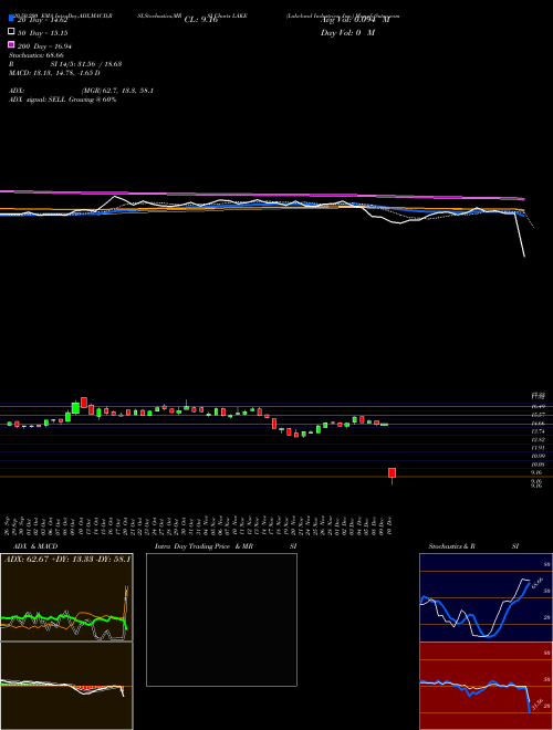 Lakeland Industries, Inc. LAKE Support Resistance charts Lakeland Industries, Inc. LAKE USA