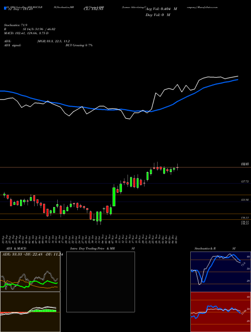 Chart Lamar Advertising (LAMR)  Technical (Analysis) Reports Lamar Advertising [