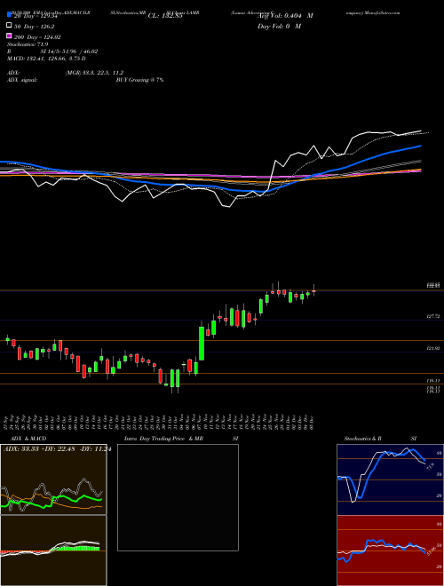 Lamar Advertising Company LAMR Support Resistance charts Lamar Advertising Company LAMR USA