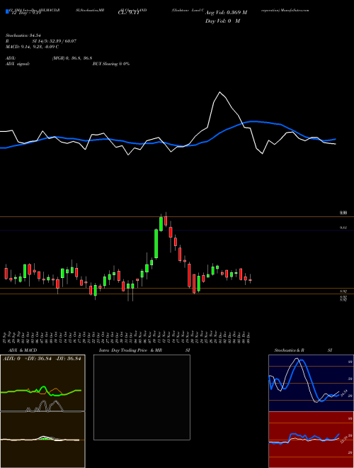 Chart Gladstone Land (LAND)  Technical (Analysis) Reports Gladstone Land [