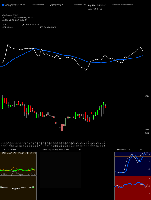 Chart Gladstone Land (LANDP)  Technical (Analysis) Reports Gladstone Land [