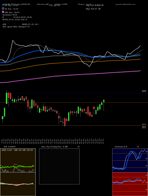 Gladstone Land Corporation LANDP Support Resistance charts Gladstone Land Corporation LANDP USA