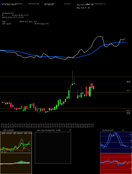 Chart Landmark Bancorp (LARK)  Technical (Analysis) Reports Landmark Bancorp [