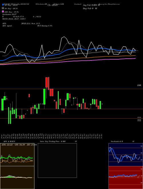 Landmark Bancorp Inc. LARK Support Resistance charts Landmark Bancorp Inc. LARK USA