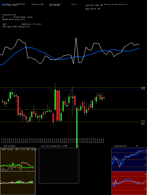 Chart Laureate Education (LAUR)  Technical (Analysis) Reports Laureate Education [