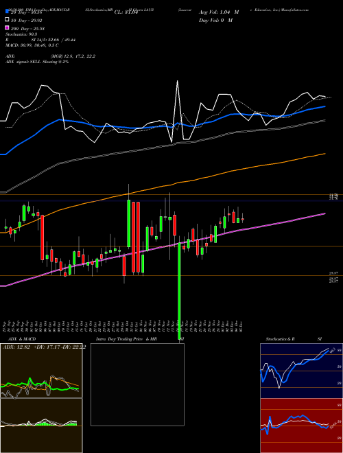 Laureate Education, Inc. LAUR Support Resistance charts Laureate Education, Inc. LAUR USA