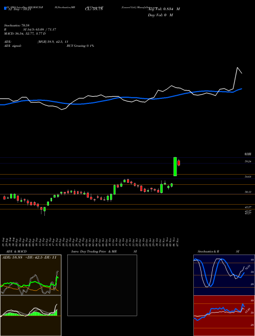 Chart Lazard (LAZ)  Technical (Analysis) Reports Lazard [