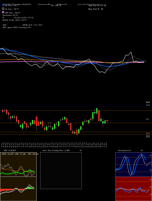 Lazard Ltd. LAZ Support Resistance charts Lazard Ltd. LAZ USA