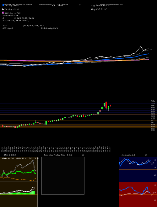 L Brands, Inc. LB Support Resistance charts L Brands, Inc. LB USA
