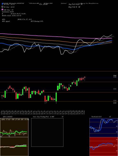 Lakeland Bancorp, Inc. LBAI Support Resistance charts Lakeland Bancorp, Inc. LBAI USA