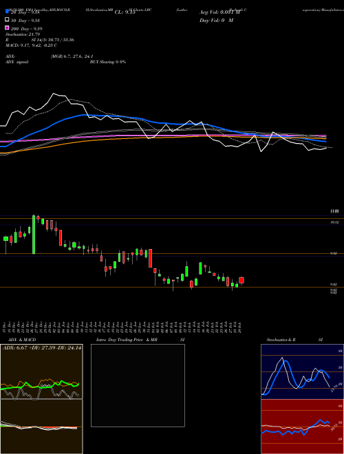 Luther Burbank Corporation LBC Support Resistance charts Luther Burbank Corporation LBC USA