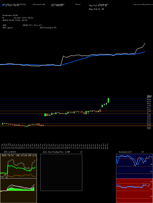 Chart Liberty Broadband (LBRDA)  Technical (Analysis) Reports Liberty Broadband [