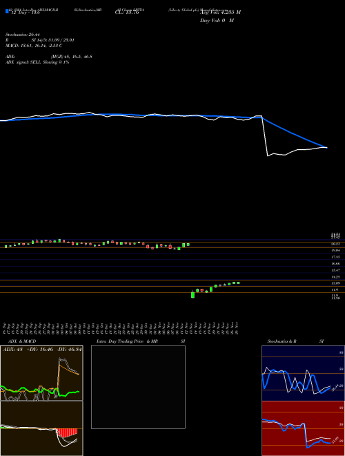 Chart Liberty Global (LBTYA)  Technical (Analysis) Reports Liberty Global [