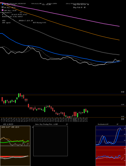 Liberty Global Plc LBTYA Support Resistance charts Liberty Global Plc LBTYA USA