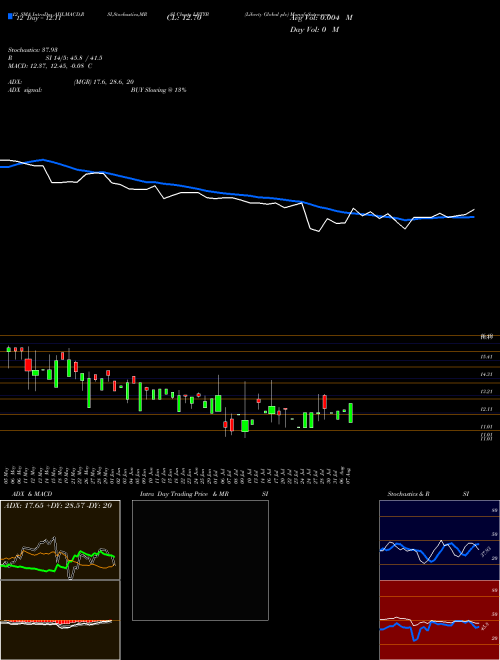 Chart Liberty Global (LBTYB)  Technical (Analysis) Reports Liberty Global [