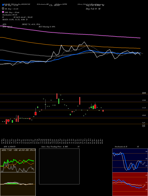 Liberty Global Plc LBTYB Support Resistance charts Liberty Global Plc LBTYB USA