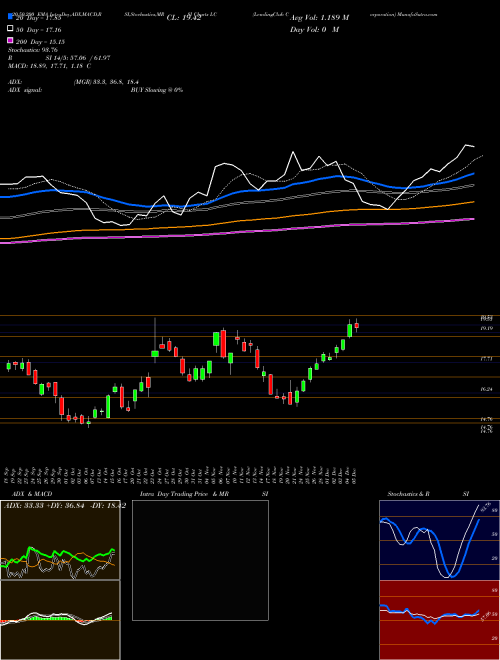 LendingClub Corporation LC Support Resistance charts LendingClub Corporation LC USA