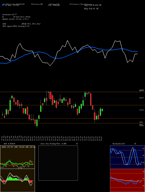 Chart Lci Industries (LCII)  Technical (Analysis) Reports Lci Industries [