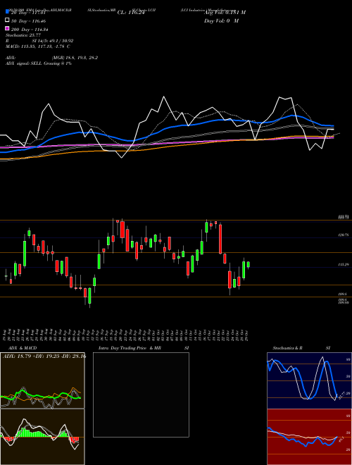 LCI Industries  LCII Support Resistance charts LCI Industries  LCII USA