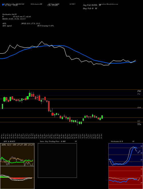 Chart Lcnb Corporation (LCNB)  Technical (Analysis) Reports Lcnb Corporation [