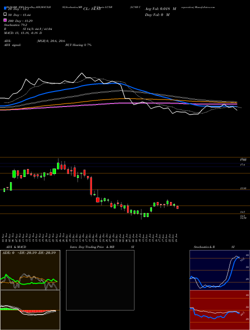 LCNB Corporation LCNB Support Resistance charts LCNB Corporation LCNB USA