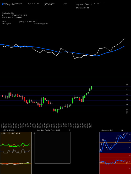Chart Lifetime Brands (LCUT)  Technical (Analysis) Reports Lifetime Brands [