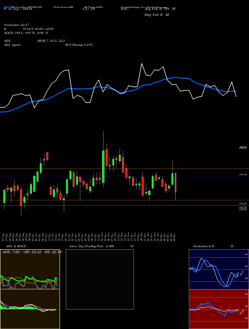 Chart Leidos Holdings (LDOS)  Technical (Analysis) Reports Leidos Holdings [