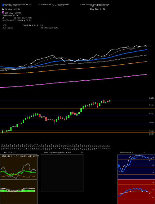 Leidos Holdings, Inc. LDOS Support Resistance charts Leidos Holdings, Inc. LDOS USA