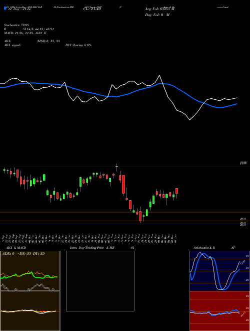 Chart Cohen Steers (LDP)  Technical (Analysis) Reports Cohen Steers [